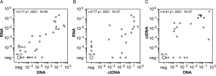 Comparison of quantitative NPM-ALK PCR results between cellular RNA, cellular DNA and cell free DNA.