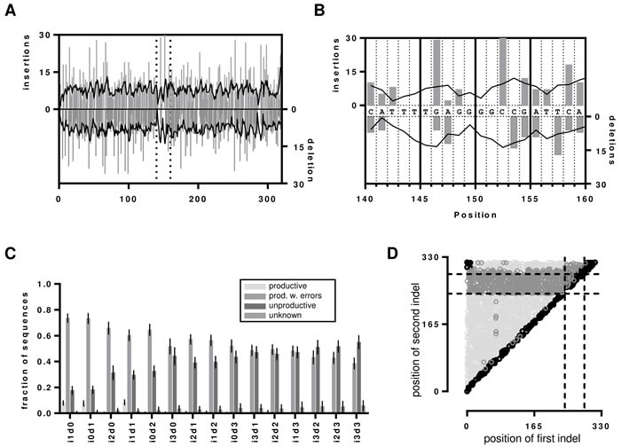 Indels in the artificial dataset.