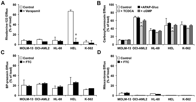 Efflux of fluorescent ABC substrates from preloaded myeloid leukemia cells MOLM-13, OCI-AML2, HL-60, HEL and K-562, which reflects changes in the mean fluorescence as compared with that found at the end of the loading period (Figure 4).