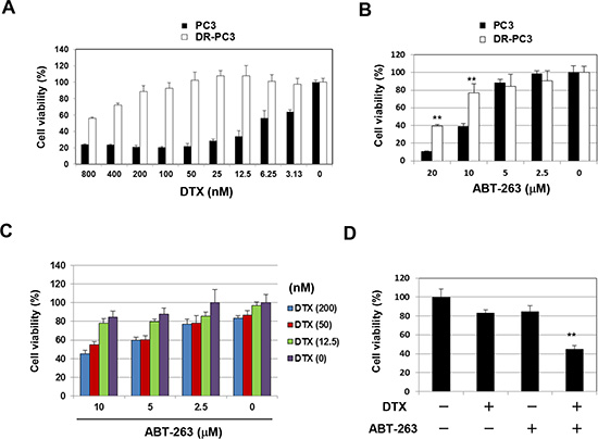 ABT-263 sensitizes a DTX-resistant PC3 variant cell line to DTX.