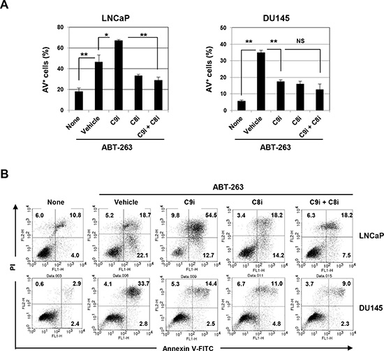 Induction of caspase-8-dependent ABT-263-induced apoptosis of LNCaP cells by inhibition of caspase-9.