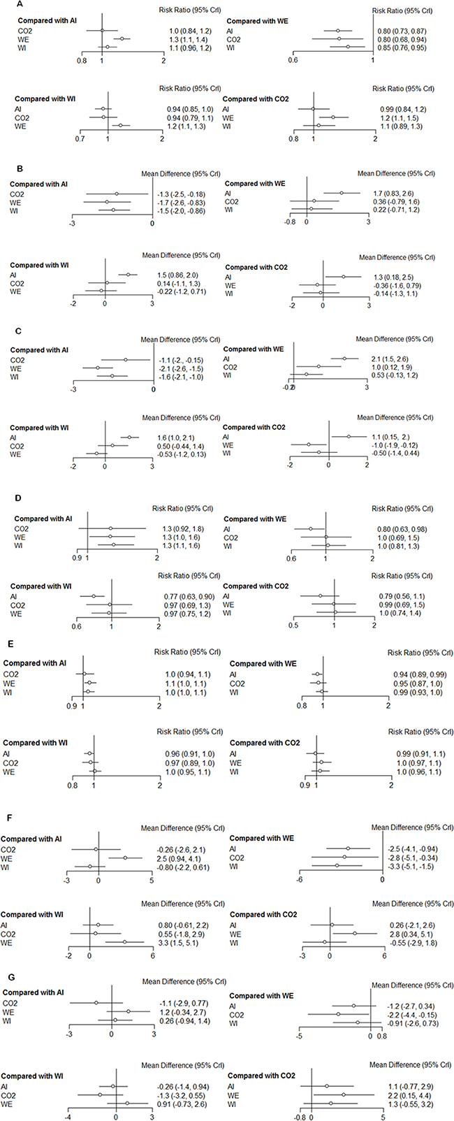 Forest plots of each outcome.