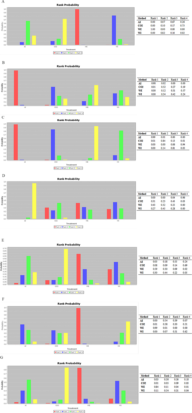 Ranking of method efficacy.