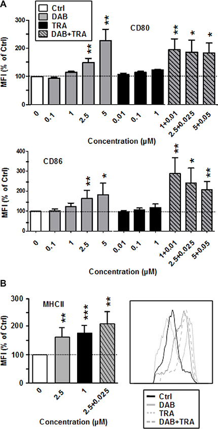 DAB elevates costimulator expression by BMDC, and TRA enhances MHCII expression.