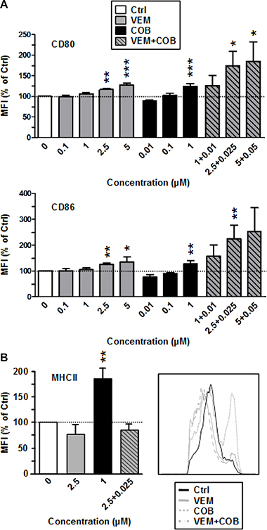 The MEK inhibitor Cobimetinib enhances expression of costimulators (CD80, CD86) by BMDC when coapplied with VEM, and elevates MHCII expression when applied alone.