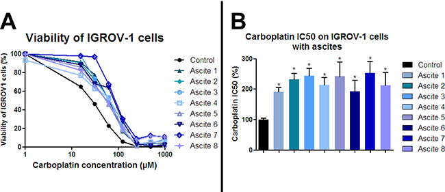 Ascites protect ovarian cancer cells from carboplatin-induced growth inhibition.
