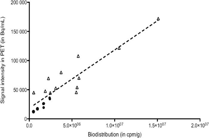 Correlation between biodistribution data and PET uptake for tumors (n=18). r2 = 0.85, P&#x003C;0.0001.
