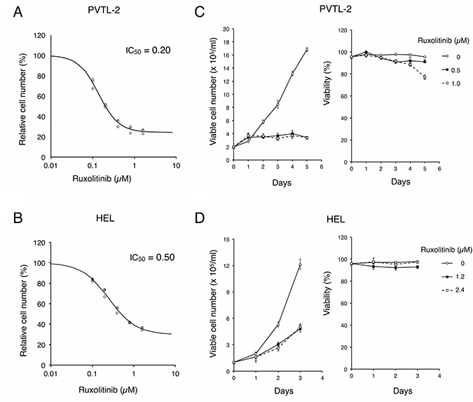 Ruxolitinib effectively inhibits proliferation of PVTL-2 and HEL cells without distinctively inducing cell death.