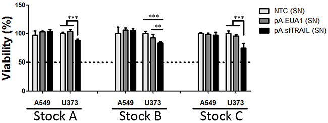 Cell viability (MTS) of cells incubated with sfTRAIL supernatants. Values shown are the mean value (&#x00B1; SDs) of three experiments performed in triplicate (Stock A, B and C).