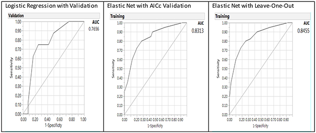 Receiver operating characteristic curve and area under the curve (AUC) for baseline logistic regression model (left panel), Elastic Net with Akaike&rsquo;s information criteria with correction validation model (middle) and Leave-One-Out validation model (right panel) on the predictors of breast cancer from gene-environment interactions including age as a factor.