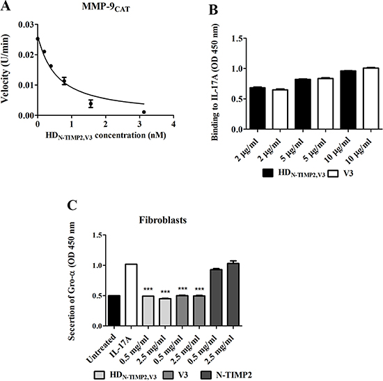 The inhibitory effect of HDN-TIMP2,V3, versus mono-specific controls, on the activity of MMP-9CAT and IL-17A.