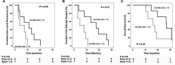 Clinical outcomes stratified by miR-146b expression ratio.