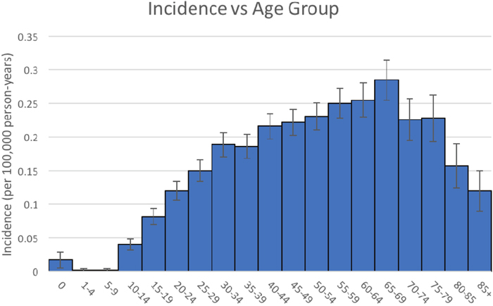 Intracranial hemangioblastoma - Incidence vs Age Group.