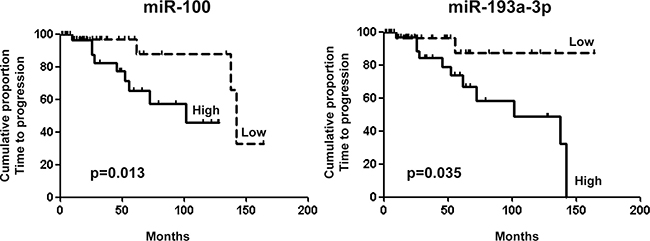 TTP analysis in lung carcinoid patients.