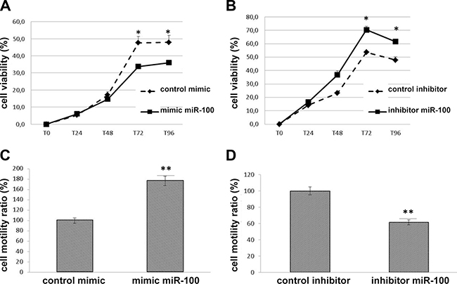 MiR-100 modulates proliferation and migration of lung carcinoid cells.