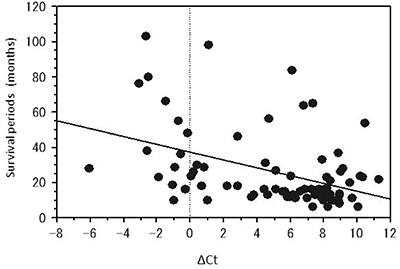 The scatter diagrams of the relationship between the &#x0394;Ct values and the survival periods of the patients with glioblastoma having the peak at 81&#x00B0; C.