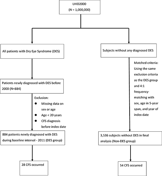 Study design for dry eye syndrome (DES) and subsequent chronic fatigue syndrome (CFS) risk.