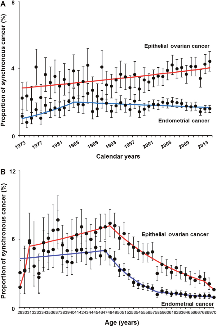 Trends of synchronous endometrial and ovarian cancer.