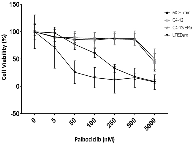 Palbociclib response is dependent on ER which drives cell proliferation.