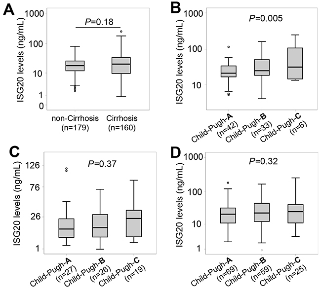 ISG20 levels in patients with HBV-related LC.