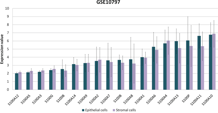 S100s expression values between epithelial and stromal cells.