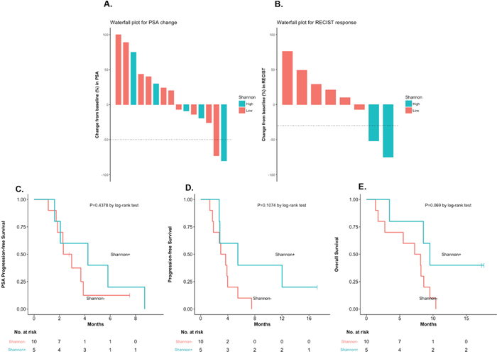 Clinical outcomes, according to Shannon index (low vs. high).