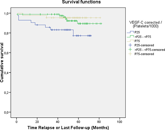 Relapse-free survival according to the percentile of the serum VEGF-C level divided by the platelet count.