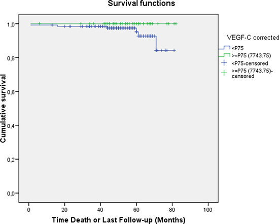 Overall survival according to the serum VEGF-C level (above or below the 75th percentile).