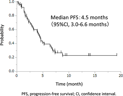 Progression-free survival.