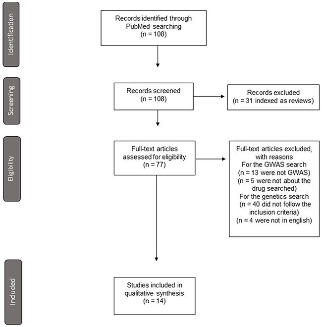 Flow diagram in the selection of articles included in the review.