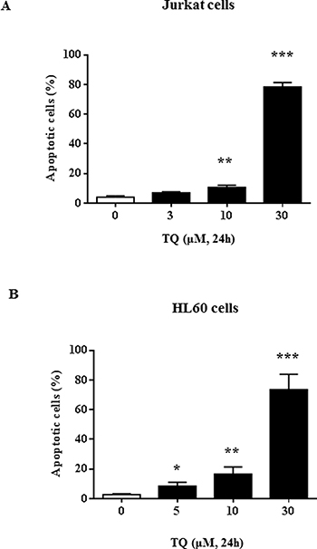 TQ-induced UHRF1 apoptosis in Jurkat and HL60 cells.