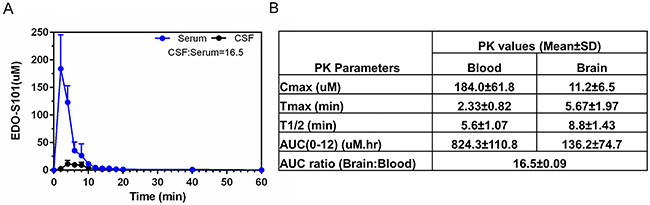 CNS pharmacokinetic analysis of EDO-S101 administered by IV bolus in SD rats (N=6).