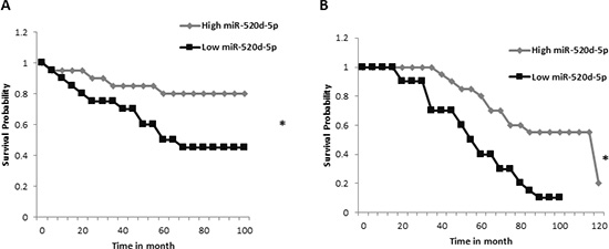 High expression of miR-520d-5p correlates with higher survival percentage.