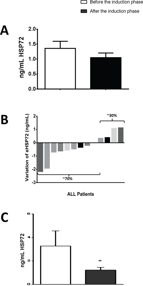 Results of extracellular heat shock protein 70 (eHSP72), form ALL patients before chemotherapy - &#x201C;before induction&#x201D;) and at the end of the induction phase (28 days after - &#x201C;after induction&#x201D;).