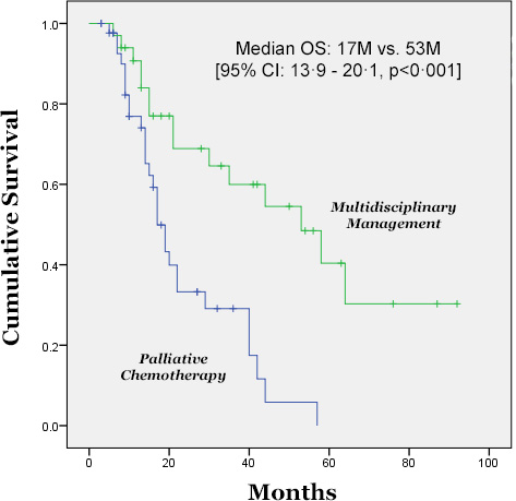 Median Overall Survival of Patients Treated with Multidisciplinary Intervention versus Palliative Systemic Chemotherapy.
