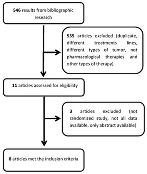 Flow chart illustrating the result of the online search and articles selection.