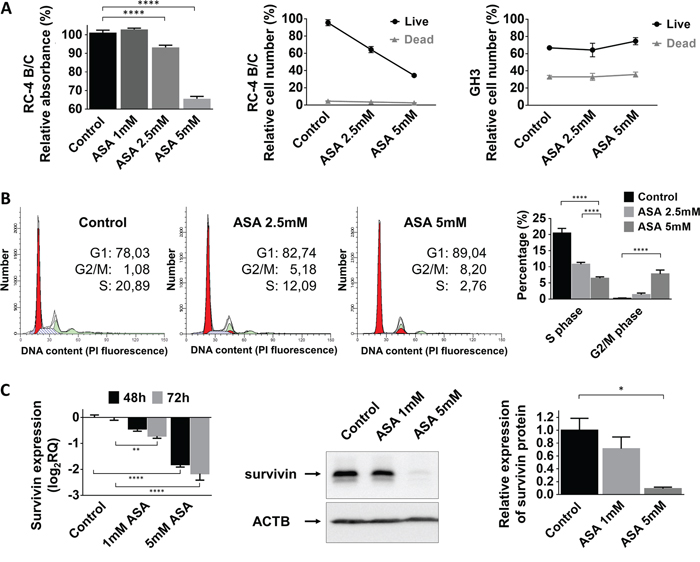 Effect of ASA treatment on pituitary adenoma cells.