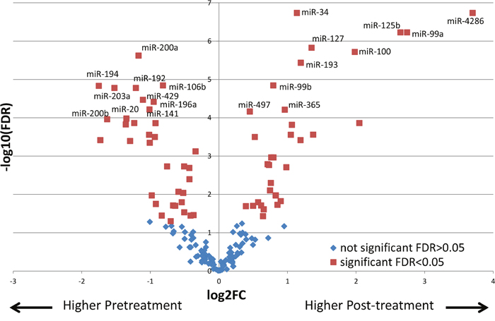 Volcano plot displaying differentially expressed miRNAs between pre-therapy to post-therapy tissues.