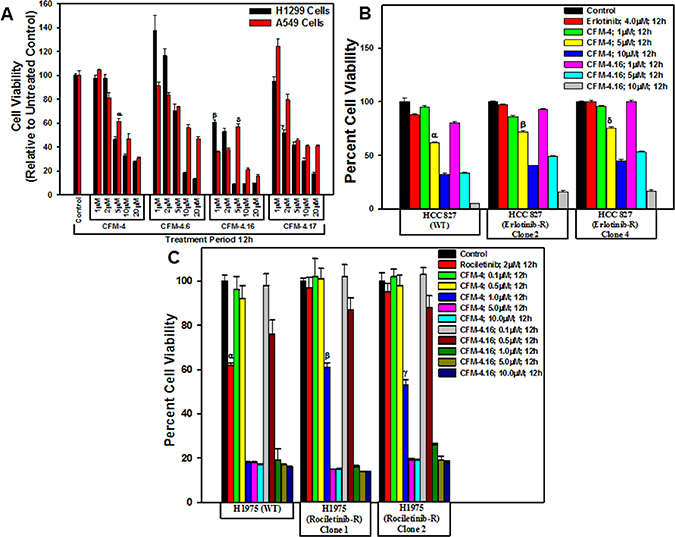 CFMs inhibit NSCLC cell growth.