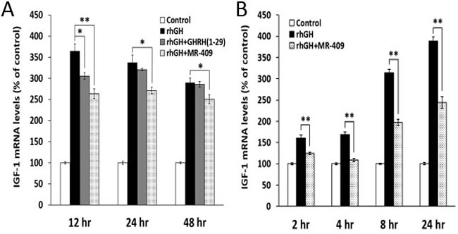 GHRH(1-29)NH