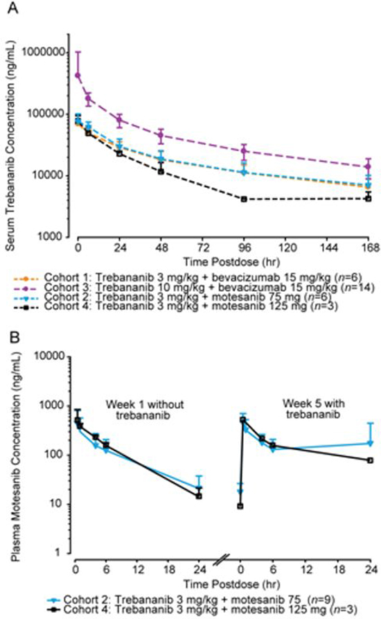 Pharmacokinetic concentration-time profiles.