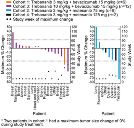 Tumour response by RECIST 1.0.