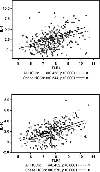 Correlation analysis between TLR4 and IL-6 / IL-10 mRNA expression in HCC tumors in all HCC patients and in obese HCC patients.