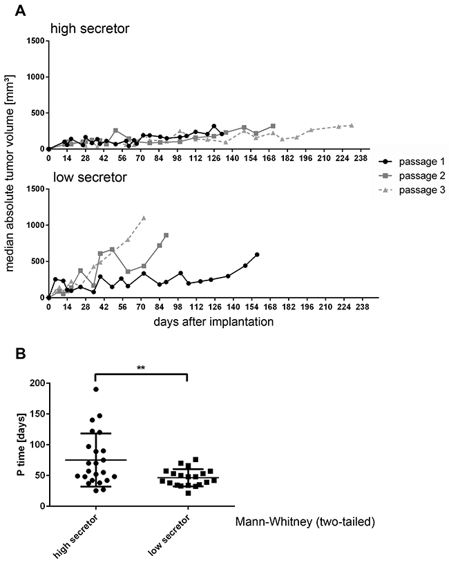 RCC PDX Tumors with high HMGB1 secretion show slower tumor growth.
