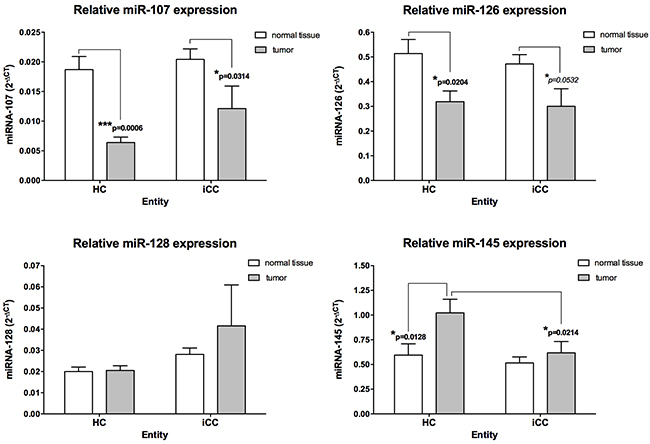 Angiogenic micro-RNAs in hilar (HC; n &#x003D; 45) and intrahepatic (iCC; n &#x003D; 43) cholangiocarcinoma.