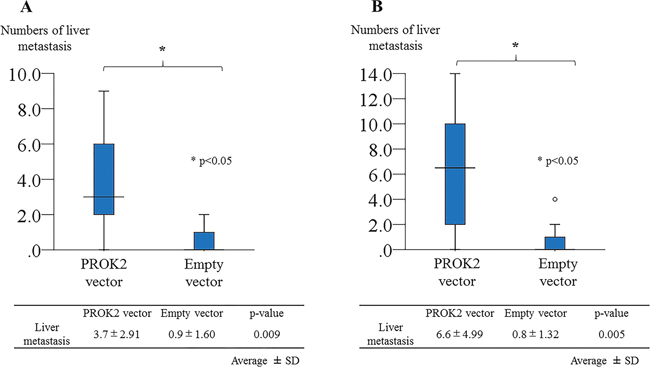 Prokineticin 2 (PROK2) promoted liver metastasis after splenic injection of colorectal cancer cells in vivo.