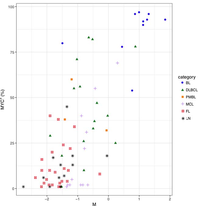 Distribution of MYC+ cell counts in function of the M parameter in BL, DLBCL, PMBL, MCL, FL and LN samples.