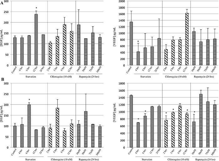 Evaluation of EGF and VEGF release during starvation.