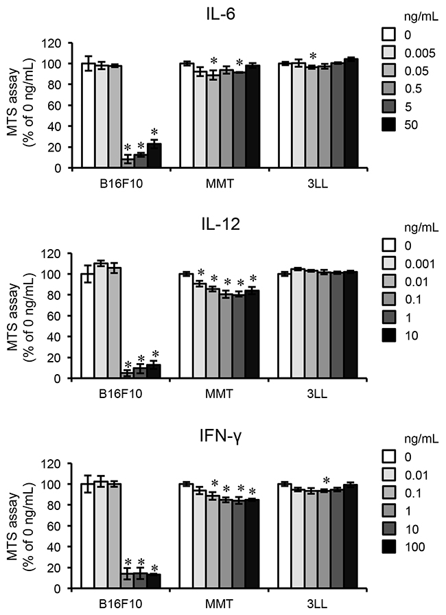 Pro-inflammatory cytokines inhibit proliferation of B16F10.