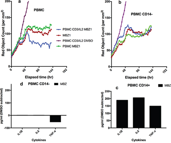 Effect of depletion of CD14+ cells on MBZ induced potentiation of anti-CD3/IL2 induced PBMC mediated inhibition of A549 tumor cell survival and cytokine release.